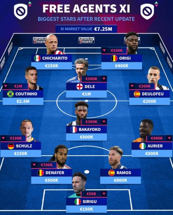 免费炒股配资 德转列当前自由身身价最贵阵：库鸟250万、阿里100万、拉莫斯80万